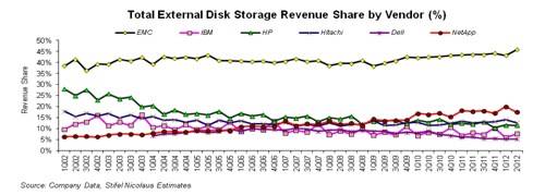 External disk vendor share 500
