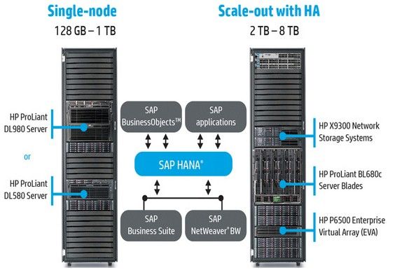 HP AppSystem for SAP HANA in-memory databases