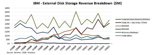 IBM storage OS revenue breakdown