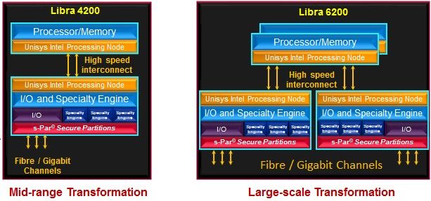 Block diagrams of the Libra 4200 and 6200 mainframes