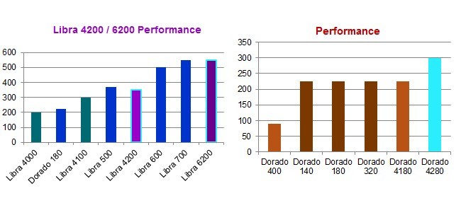 Relative single-thread MIPS ratings of ClearPath mainframes