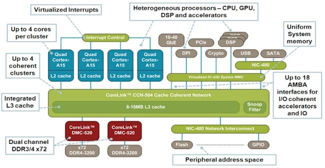 ARM's new CoreLink CCN-504 cache coherent network