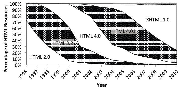 HTML versions found online in the UK between 1996 and 2010