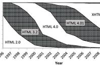 HTML versions found online in the UK between 1996 and 2010