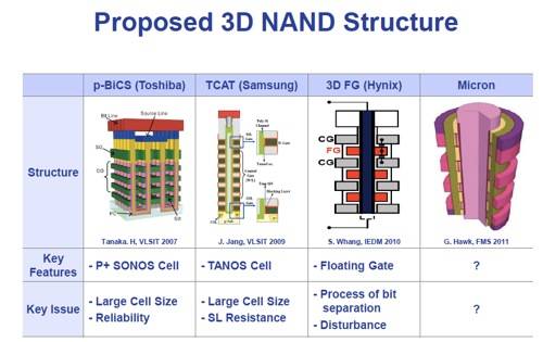 3D NAND technologies