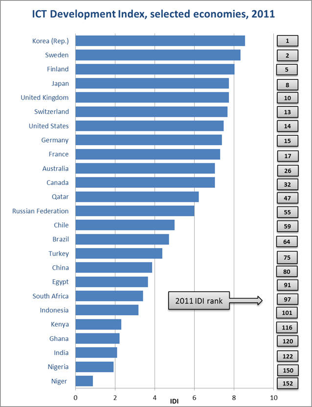 The 2012 ICT Development Index