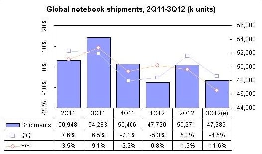 DigiTimes: Global Notebook Shipments, 2Q11-3Q12