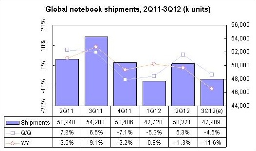 DigiTimes: Global Notebook Shipments, 2Q11-3Q12