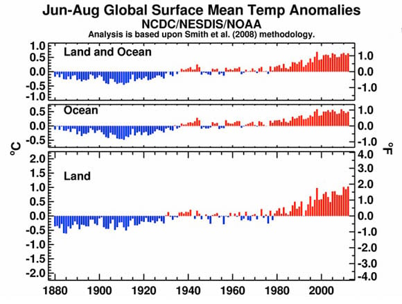 June through August Global Mean Surface Temperature Anomalies 1880 to 2012