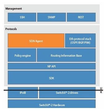 Where SDN fits in the Mellanox software stack