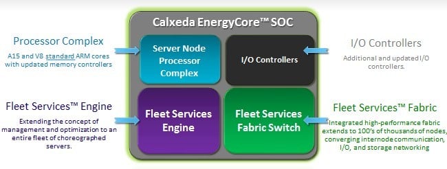 The architecture of the Calxeda system on chip