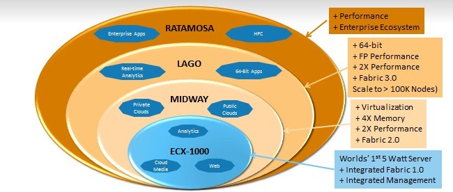 EnergyCore clusters get bigger, chips get more powerful over time