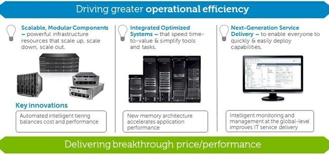 The Dell way of architecting converged systems