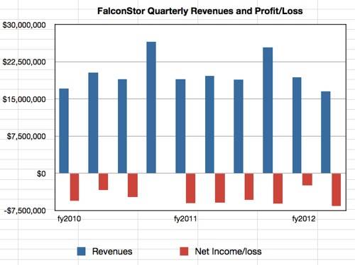 FalconStor Quarterly Revenue History