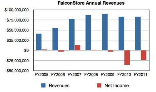 FalconStor Revenue History