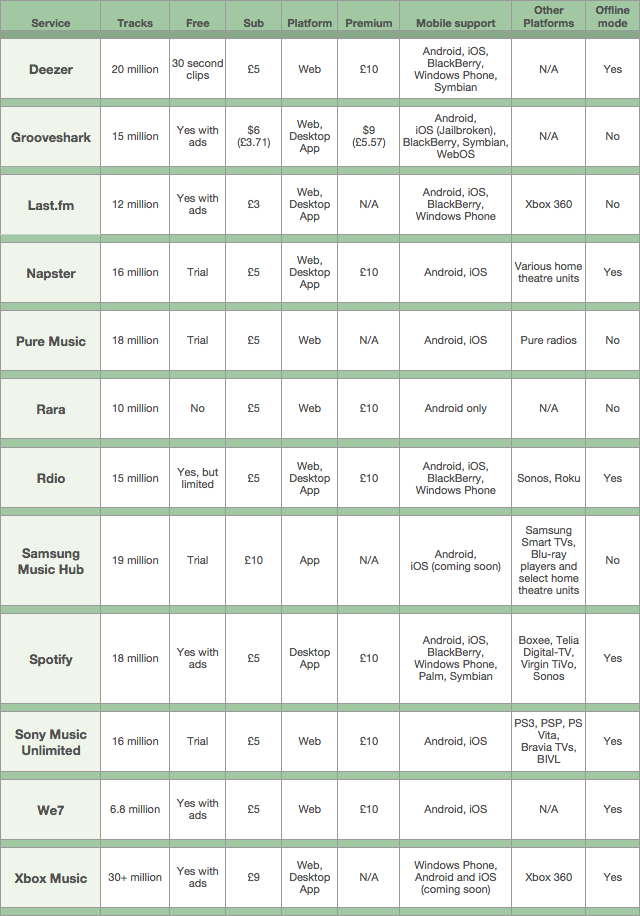 On-demand streamed music services compared