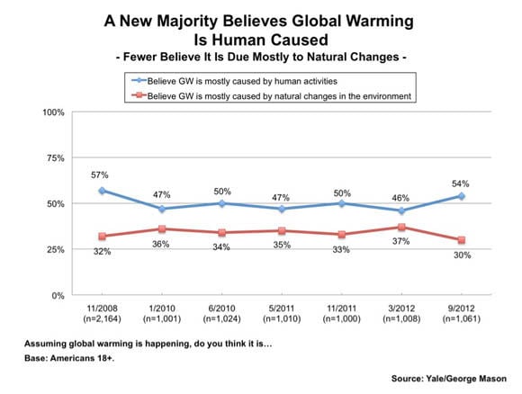 Yale Project on Climate Change Communication survey chart: A New Majority Believes Global Warming is Human Caused