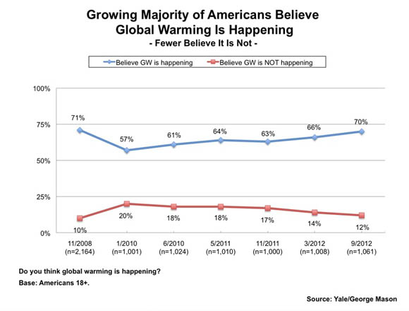 Yale Project on Climate Change Communication survey chart: Growing Majority of Americans Believe Global Warming Is Happening