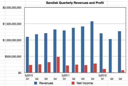 SanDisk third quarter fy2012 revenues