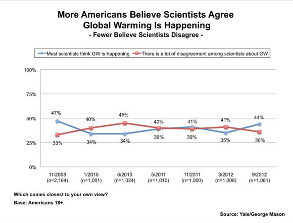 Yale Project on Climate Change Communication survey chart: More Americans Believe Scientists Agree Global Warming Is Happening