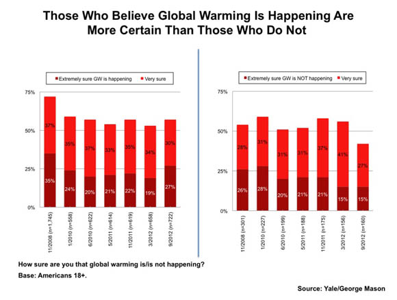 Yale Project on Climate Change Communication survey chart: Those Who Believe Global Warming Is Happening Are More Certain Than Those Who Do Not