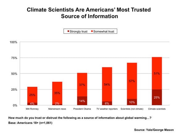 Yale Project on Climate Change Communication survey chart: Climate Scientists Are Americans' Most Trusted Source of Information