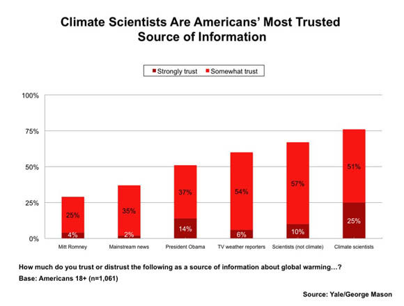 Yale Project on Climate Change Communication survey chart: Climate Scientists Are Americans' Most Trusted Source of Information