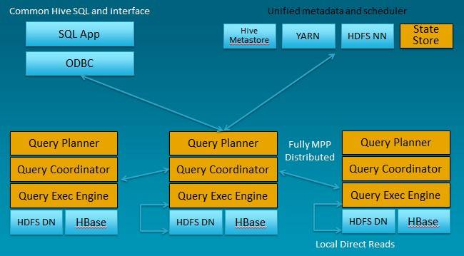 Details of the Impala distributed SQL query engine