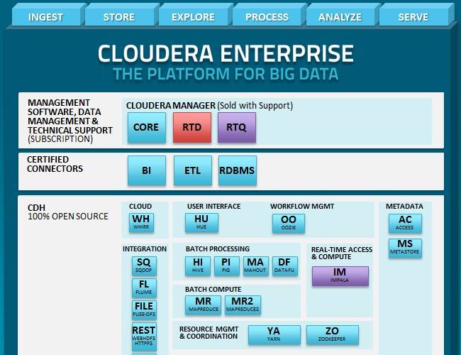 How Impala and RTQ fit into the Cloudera Hadoop stack