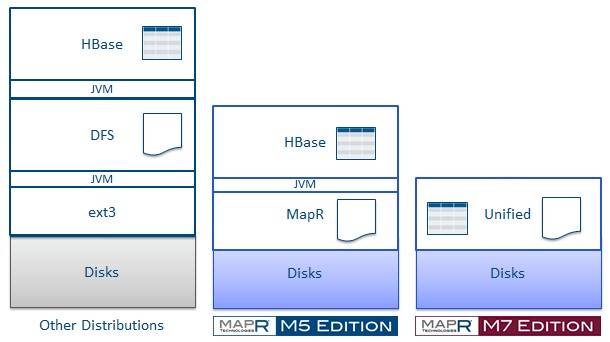 Apache Hadoop versus MapR M5 and M7