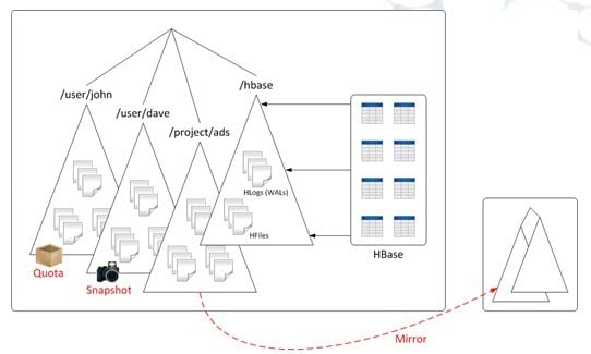 How HBase works on MapR M5 Edition