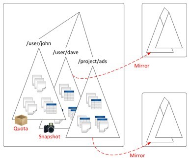 How HBase works on MapR M7 Edition