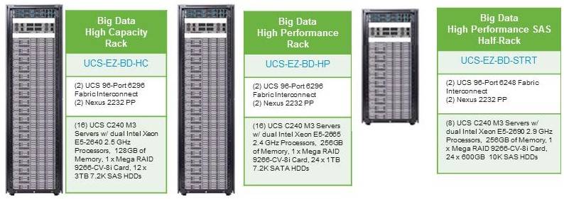 Cisco's UCS big data system bundles