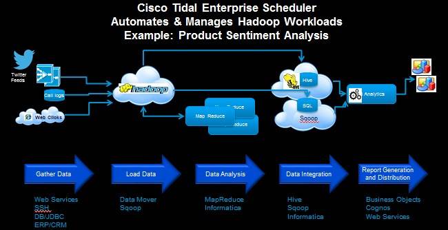 Wrapping Tidal Enterprise Scheduler around Hadoop