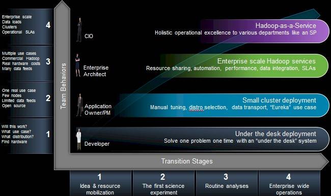 Hadoop use evolves along IT normal trends for any new tech