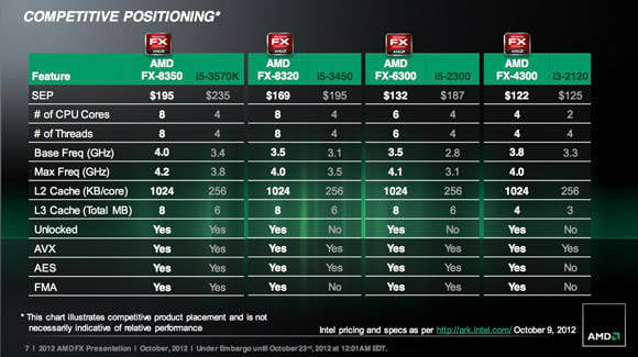 AMD FX Series – Competitive Analysis