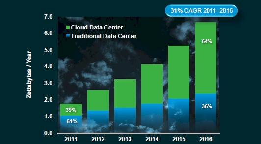 Cisco CGI: Cloud traffic will dominate physical and virtual server traffic