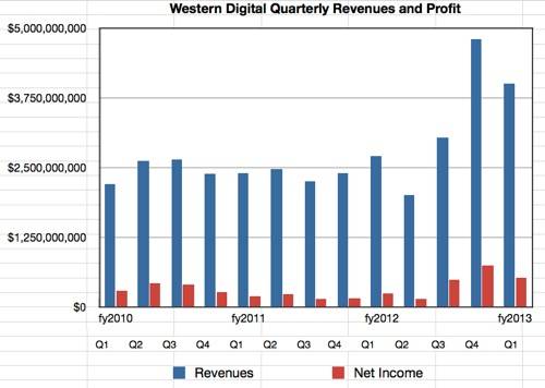 Western Digital revenues to Q1 fiscal 2013