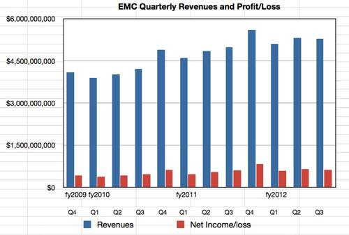 EMC revenues to Q3 cy2012