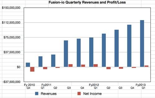 Fusion-io revenues to Q3 fy2013