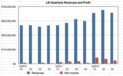 LSI revenues to Q3 2012