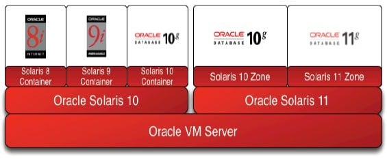 Oracle supports ancient software in the Solaris stack