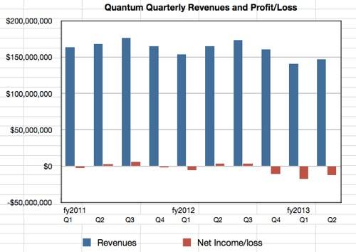 Quantum Q2 fy2013 revenues and profit