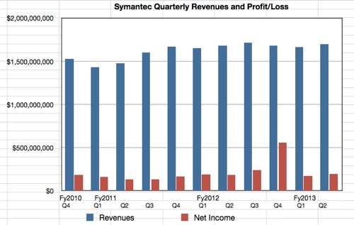 Symantec Revenue & profit history to Q2 fy2013