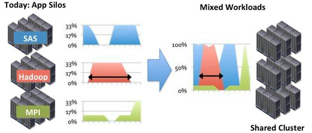 VMware Project Serengeti argues for shared clusters