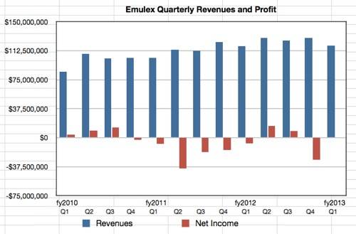 Emulex revenues to Q1 fy2013