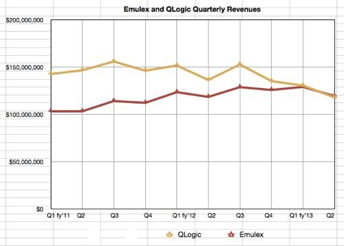 Emulex vs QLogic