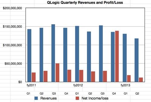 QLogic Q2 fy2013