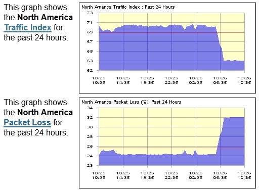 US internet traffic