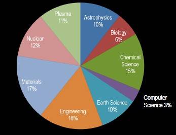 How the DOE allocates computing resources